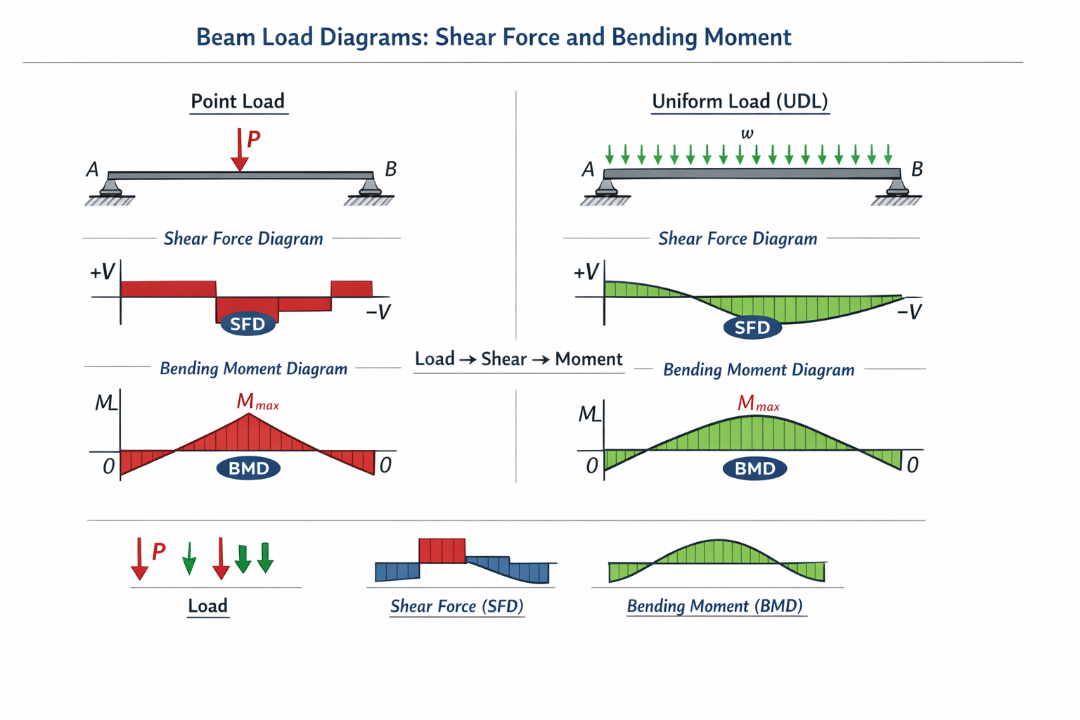 Beam load diagrams showing shear force and bending moment for point load and uniformly distributed load on a simply supported beam