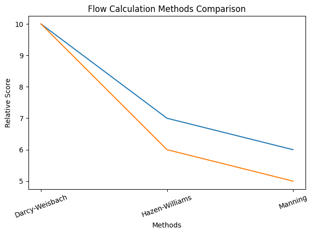 Flow Calculation Methods Comparison Chart